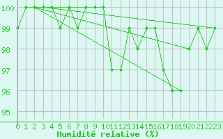 Courbe de l'humidit relative pour Bursa