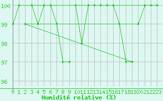 Courbe de l'humidit relative pour Aston - Plateau de Beille (09)