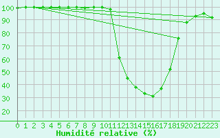 Courbe de l'humidit relative pour Chamonix-Mont-Blanc (74)