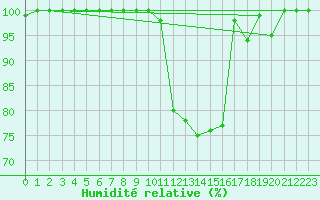 Courbe de l'humidit relative pour Vila Real