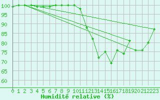 Courbe de l'humidit relative pour Lille (59)