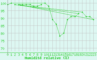 Courbe de l'humidit relative pour Rostherne No 2