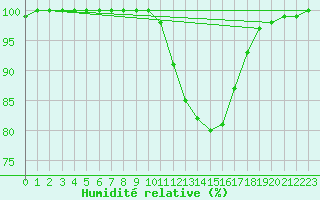 Courbe de l'humidit relative pour Logrono (Esp)