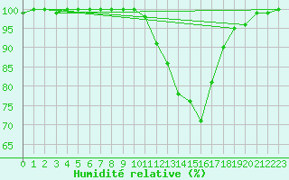 Courbe de l'humidit relative pour Muret (31)