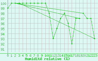 Courbe de l'humidit relative pour Vannes-Sn (56)