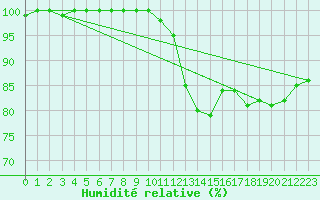 Courbe de l'humidit relative pour Marnitz
