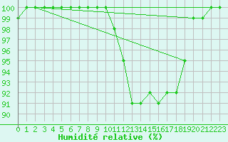 Courbe de l'humidit relative pour Aix-la-Chapelle (All)