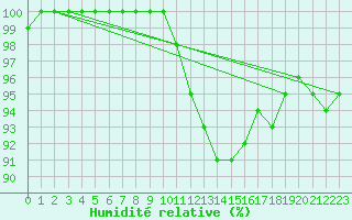 Courbe de l'humidit relative pour Belfort-Dorans (90)