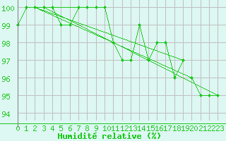 Courbe de l'humidit relative pour Kleiner Feldberg / Taunus