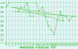Courbe de l'humidit relative pour Cernay-la-Ville (78)