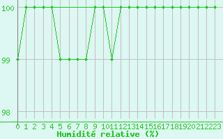Courbe de l'humidit relative pour Stenhoj