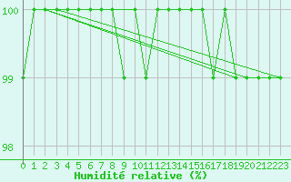 Courbe de l'humidit relative pour Schoeckl