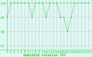 Courbe de l'humidit relative pour Cairngorm