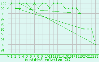 Courbe de l'humidit relative pour Hammer Odde