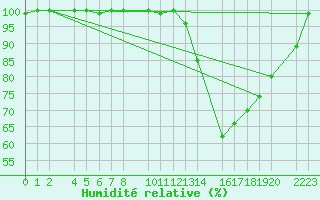 Courbe de l'humidit relative pour Bujarraloz