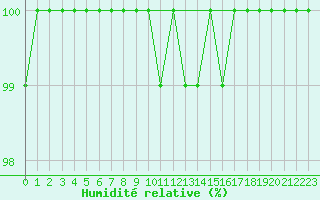 Courbe de l'humidit relative pour Dunkeswell Aerodrome