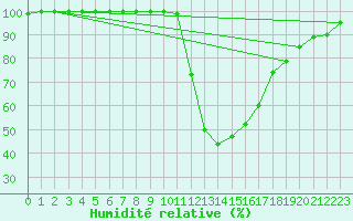 Courbe de l'humidit relative pour Bagnres-de-Luchon (31)