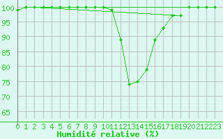 Courbe de l'humidit relative pour Constance (All)