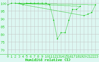 Courbe de l'humidit relative pour Kahler Asten
