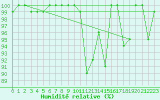 Courbe de l'humidit relative pour Saentis (Sw)