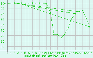 Courbe de l'humidit relative pour Romorantin (41)