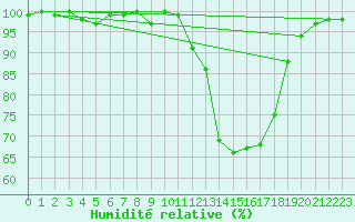 Courbe de l'humidit relative pour Herhet (Be)