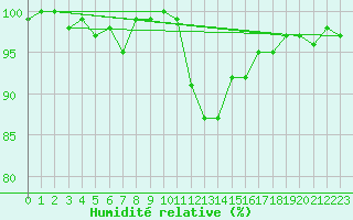 Courbe de l'humidit relative pour Tour-en-Sologne (41)