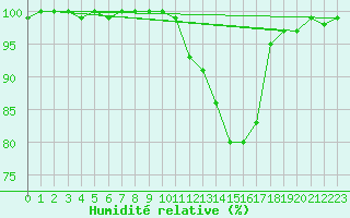 Courbe de l'humidit relative pour Elsenborn (Be)