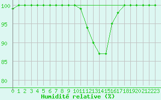 Courbe de l'humidit relative pour Kankaanpaa Niinisalo