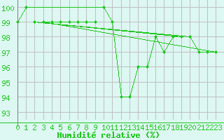 Courbe de l'humidit relative pour Wolfsegg