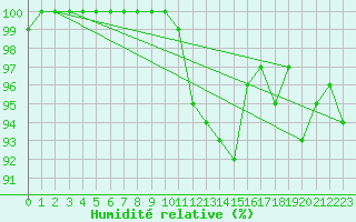 Courbe de l'humidit relative pour Quimper (29)