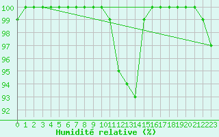 Courbe de l'humidit relative pour Muehldorf