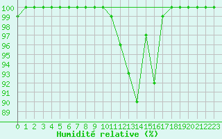 Courbe de l'humidit relative pour Alpuech (12)
