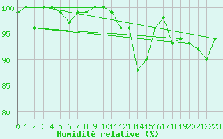 Courbe de l'humidit relative pour Spa - La Sauvenire (Be)