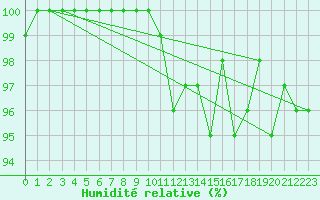 Courbe de l'humidit relative pour Weinbiet