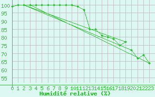 Courbe de l'humidit relative pour Le Havre - Octeville (76)