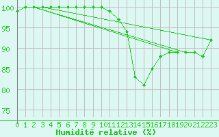 Courbe de l'humidit relative pour Metz (57)