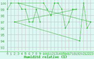 Courbe de l'humidit relative pour Grchen