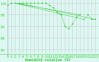 Courbe de l'humidit relative pour Lieksa Lampela