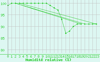 Courbe de l'humidit relative pour Brest (29)