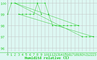 Courbe de l'humidit relative pour Mont-Aigoual (30)
