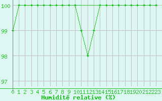 Courbe de l'humidit relative pour Pelzerhaken
