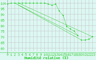 Courbe de l'humidit relative pour Stavoren Aws