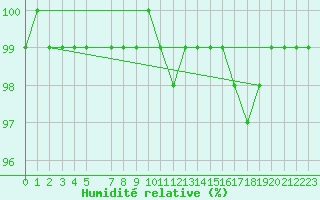 Courbe de l'humidit relative pour Bealach Na Ba No2