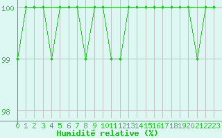 Courbe de l'humidit relative pour Beitem (Be)
