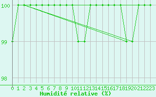 Courbe de l'humidit relative pour Charlo