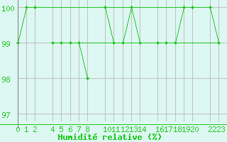 Courbe de l'humidit relative pour Bujarraloz