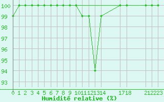 Courbe de l'humidit relative pour Ziar Nad Hronom