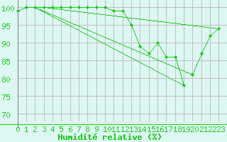 Courbe de l'humidit relative pour Metz-Nancy-Lorraine (57)