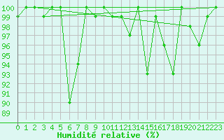 Courbe de l'humidit relative pour Grand Saint Bernard (Sw)